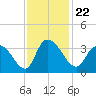 South of Sam Worth tide chart for Monday, November 22, 2021