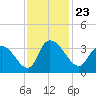 South of Sam Worth tide chart for Tuesday, November 23, 2021