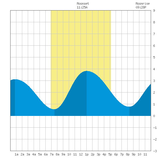 South of Sam Worth tide chart for Wednesday, November 24, 2021