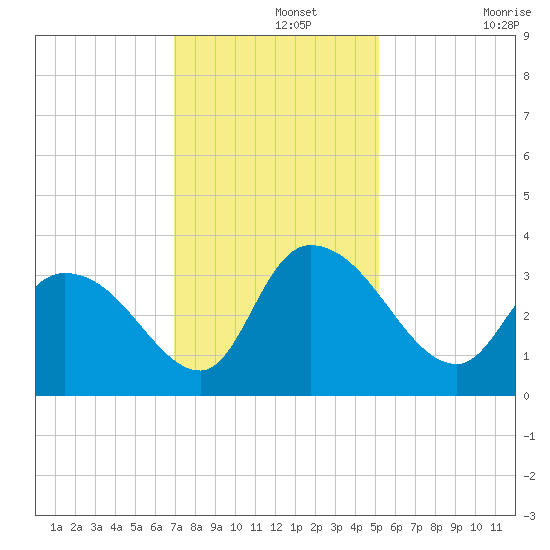 South of Sam Worth tide chart for Thursday, November 25, 2021