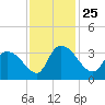 South of Sam Worth tide chart for Thursday, November 25, 2021