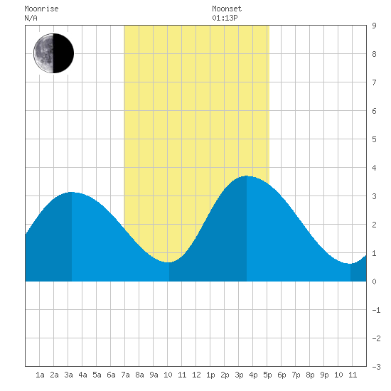 South of Sam Worth tide chart for Saturday, November 27, 2021