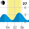 South of Sam Worth tide chart for Saturday, November 27, 2021