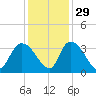 South of Sam Worth tide chart for Monday, November 29, 2021