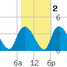 South of Sam Worth tide chart for Tuesday, November 2, 2021