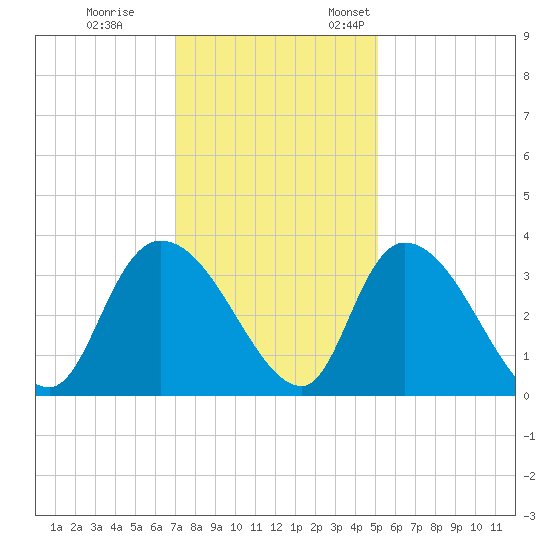 South of Sam Worth tide chart for Tuesday, November 30, 2021