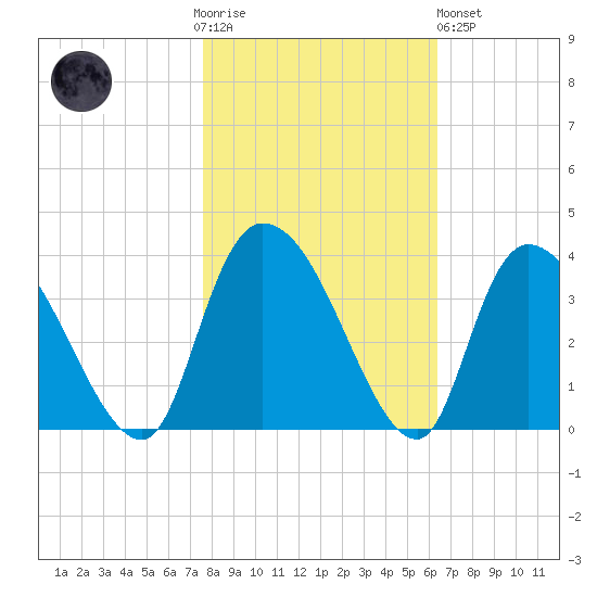 South of Sam Worth tide chart for Thursday, November 4, 2021