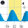 South of Sam Worth tide chart for Thursday, November 4, 2021
