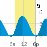 South of Sam Worth tide chart for Friday, November 5, 2021