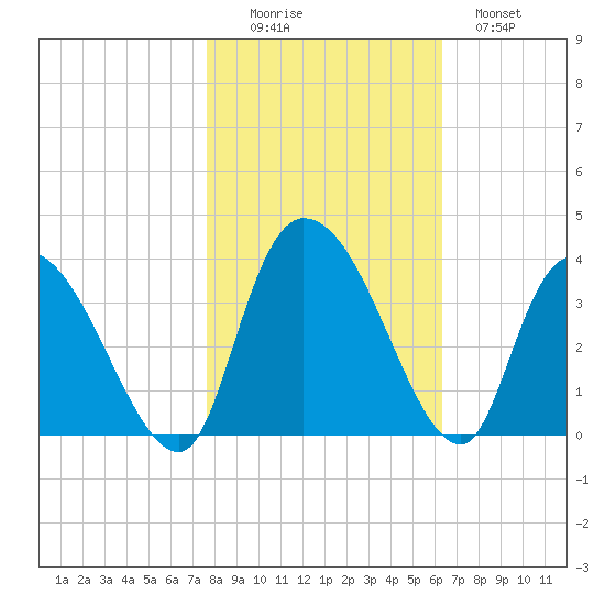 South of Sam Worth tide chart for Saturday, November 6, 2021