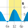 South of Sam Worth tide chart for Saturday, November 6, 2021