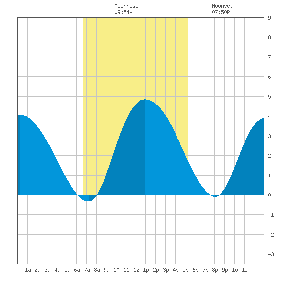 South of Sam Worth tide chart for Sunday, November 7, 2021