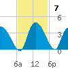 South of Sam Worth tide chart for Sunday, November 7, 2021