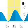 South of Sam Worth tide chart for Monday, November 8, 2021