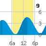 South of Sam Worth tide chart for Tuesday, November 9, 2021