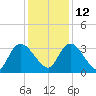 South of Sam Worth tide chart for Sunday, December 12, 2021