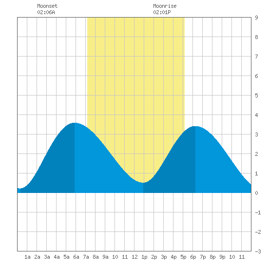 South of Sam Worth tide chart for Monday, December 13, 2021