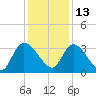 South of Sam Worth tide chart for Monday, December 13, 2021