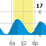 South of Sam Worth tide chart for Friday, December 17, 2021