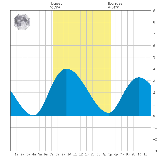 South of Sam Worth tide chart for Saturday, December 18, 2021
