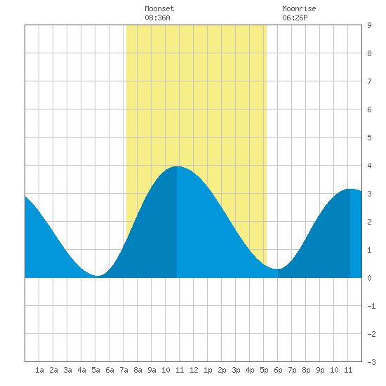 South of Sam Worth tide chart for Monday, December 20, 2021