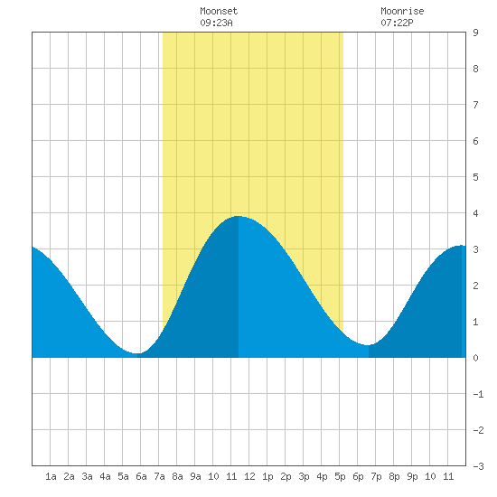 South of Sam Worth tide chart for Tuesday, December 21, 2021