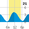 South of Sam Worth tide chart for Tuesday, December 21, 2021
