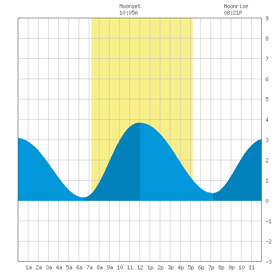 South of Sam Worth tide chart for Wednesday, December 22, 2021