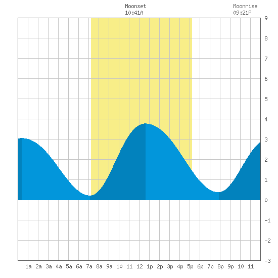 South of Sam Worth tide chart for Thursday, December 23, 2021