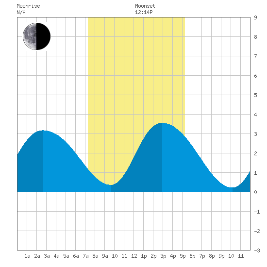 South of Sam Worth tide chart for Sunday, December 26, 2021