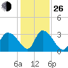 South of Sam Worth tide chart for Sunday, December 26, 2021