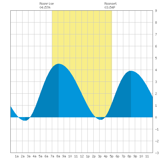 South of Sam Worth tide chart for Thursday, December 2, 2021