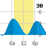 South of Sam Worth tide chart for Thursday, December 30, 2021