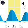South of Sam Worth tide chart for Saturday, December 4, 2021