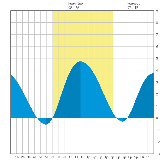 South of Sam Worth tide chart for Monday, December 6, 2021