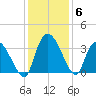South of Sam Worth tide chart for Monday, December 6, 2021