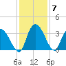 South of Sam Worth tide chart for Tuesday, December 7, 2021