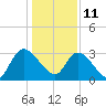 South of Sam Worth tide chart for Tuesday, January 11, 2022