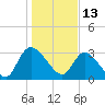 South of Sam Worth tide chart for Thursday, January 13, 2022