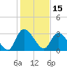 South of Sam Worth tide chart for Saturday, January 15, 2022