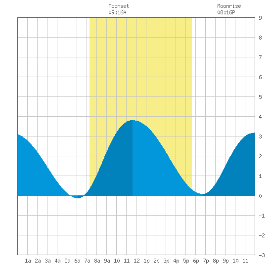 South of Sam Worth tide chart for Thursday, January 20, 2022