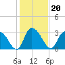 South of Sam Worth tide chart for Thursday, January 20, 2022