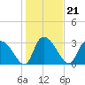 South of Sam Worth tide chart for Friday, January 21, 2022