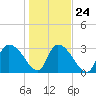 South of Sam Worth tide chart for Monday, January 24, 2022