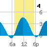 South of Sam Worth tide chart for Tuesday, January 4, 2022