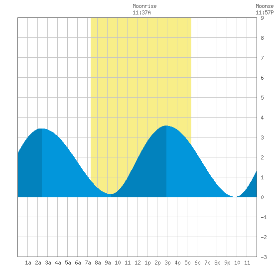 South of Sam Worth tide chart for Saturday, January 8, 2022