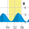 South of Sam Worth tide chart for Saturday, January 8, 2022
