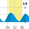 South of Sam Worth tide chart for Monday, February 14, 2022