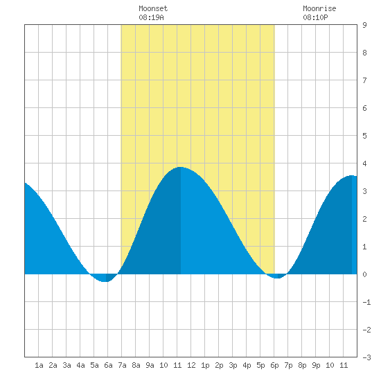 South of Sam Worth tide chart for Friday, February 18, 2022