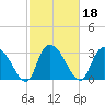 South of Sam Worth tide chart for Friday, February 18, 2022